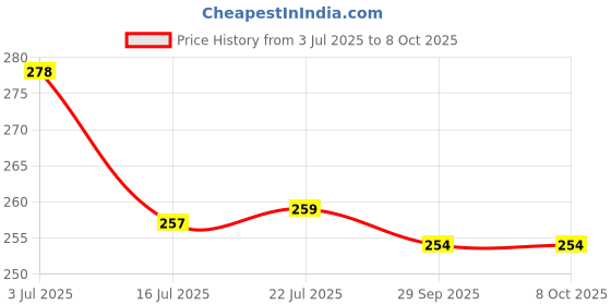 amazon.in TAPARIA AKM-9 Hex Allen Key Set Price History Graph from 3 Jul 2025 to 8 Oct 2025