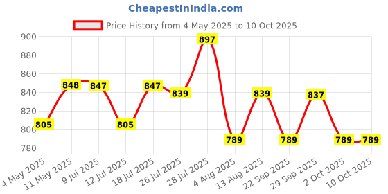amazon.in Taparia Automatic Wire Stripper And Cutter (Aws 8) Price History Graph from 4 May 2025 to 9 Oct 2025