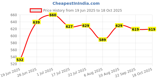 amazon.in Taparia Aviation Tin Cutter with Spring ATS10, Multicolour Price History Graph from 19 Jun 2025 to 18 Oct 2025