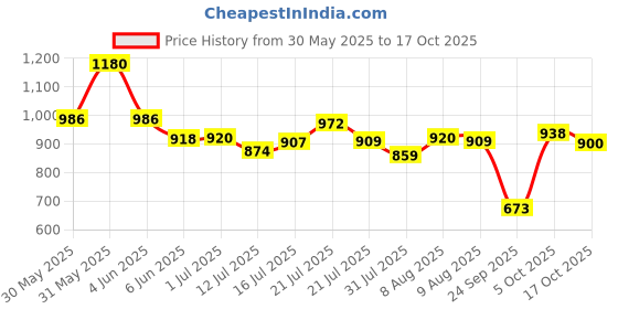 amazon.in Taparia BC-12 Steel Bolt Cutter (Assorted) Price History Graph from 30 May 2025 to 17 Oct 2025