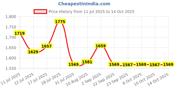 amazon.in TAPARIA Bench Vice Fixed Base 75mm Multicolour Price History Graph from 11 Jul 2025 to 14 Oct 2025