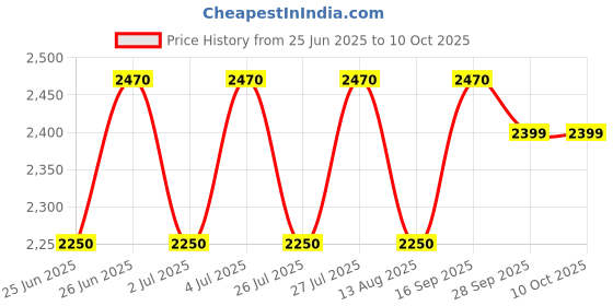 amazon.in TAPARIA Cantilever Tool Box CTB1803 3 Compartments Price History Graph from 25 Jun 2025 to 10 Oct 2025