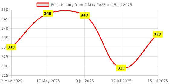 amazon.in Taparia Chalk Line Reel Set (Clrs) taparia Price History Graph from 2 May 2025 to 15 Jul 2025