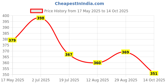 amazon.in Taparia CLH 450 Claw Hammer with Handle Price History Graph from 17 May 2025 to 14 Oct 2025