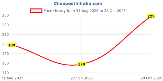 amazon.in TAPARIA Combination Spanner - CS 24 Price History Graph from 31 Aug 2025 to 28 Oct 2025