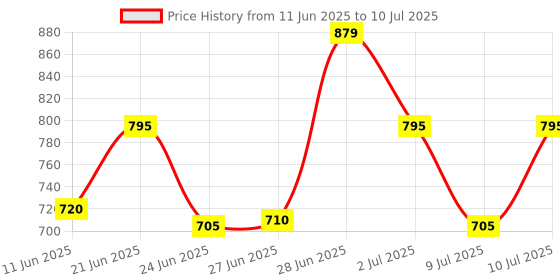 amazon.in Taparia Combination Spanner Set 12pc Wrench Chrome Vanadium CSS12 taparia Price History Graph from 11 Jun 2025 to 10 Jul 2025