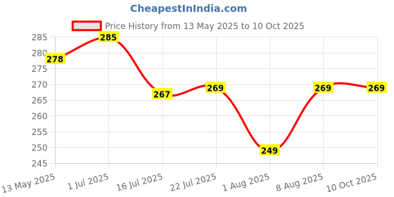 amazon.in Taparia CSS6 Steel 8 to 17 Combination Spanner Set (Silver, Pack of 6) taparia Price History Graph from 13 May 2025 to 9 Oct 2025