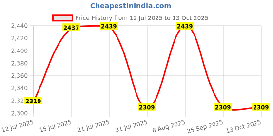 amazon.in Taparia CTB 1805 Steel Tray Cantilever Tool Box (Multicolour) Price History Graph from 12 Jul 2025 to 13 Oct 2025