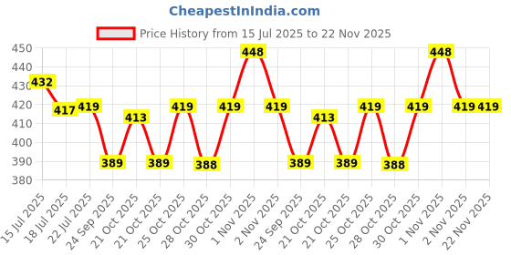 amazon.in Taparia DCLP 7 Drift Centre and Leather Punch Set (Multicolour), 7 Pieces Price History Graph from 15 Jul 2025 to 21 Nov 2025