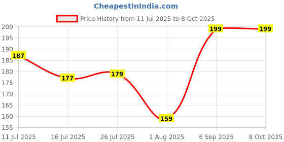 amazon.in TAPARIA Deep Impact Socket IML 8H, 1/2" (12.7mm) Square drive size, Chrome-Molybdenum Steel for durability and long life, 6 Point Impact Socket for Automobile, Industrial, Construction, Professional Price History Graph from 11 Jul 2025 to 7 Oct 2025