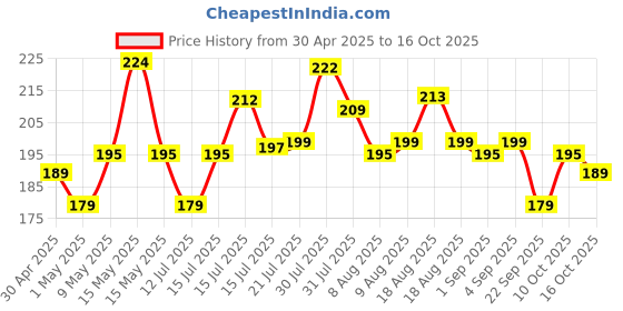 amazon.in Taparia DEP 06 Double Ended Spanner Set (DEP-06) taparia Price History Graph from 30 Apr 2025 to 16 Oct 2025