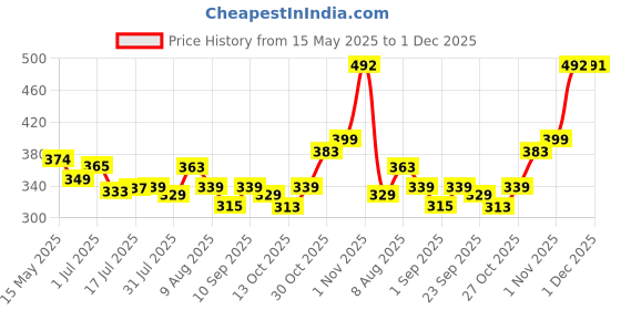amazon.in Taparia DEP-08 Double Ended Spanner Set taparia Price History Graph from 15 May 2025 to 1 Dec 2025