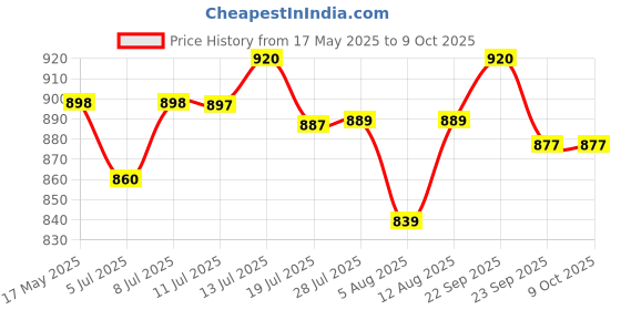 amazon.in Taparia DEP-12 Double Ended Spanner Set taparia Price History Graph from 17 May 2025 to 8 Oct 2025