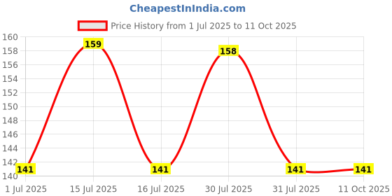 amazon.in Taparia HDC 13210 Steel (13 x 210mm) Cross Tip Plus Hammer Drill Bit (Grey) Price History Graph from 1 Jul 2025 to 10 Oct 2025