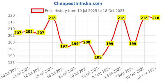 amazon.in Taparia HDC 14260 Steel (14 x 260mm) Cross Tip Plus Hammer Drill Bit (Grey) taparia Price History Graph from 10 Jul 2025 to 18 Oct 2025