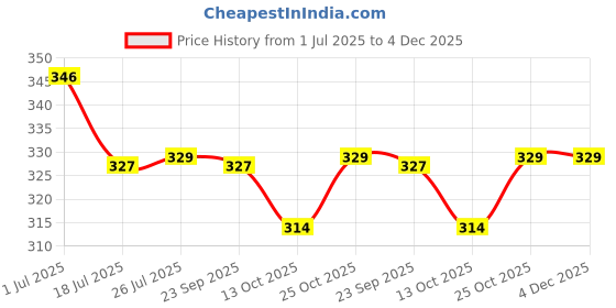 amazon.in Taparia HDC 16310 Steel (16 x 310mm) Cross Tip Plus Hammer Drill Bit (Grey) taparia Price History Graph from 1 Jul 2025 to 4 Dec 2025