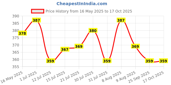 amazon.in Taparia HDC 18310 Steel (18 x 310mm) Cross Tip Plus Hammer Drill Bit (Silver) Price History Graph from 16 May 2025 to 15 Oct 2025