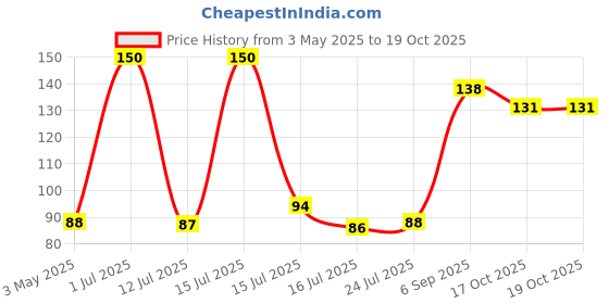 amazon.in Taparia HDC 8160 Steel (8 x 160mm) Cross Tip Plus Hammer Drill Bit (Silver) Price History Graph from 3 May 2025 to 19 Oct 2025