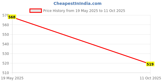 amazon.in Taparia HPW10 250mm Heavy Duty Pipe Wrench Price History Graph from 19 May 2025 to 11 Oct 2025