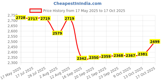 amazon.in Taparia Jack Stand, Capacity 3 Ton (Js3) taparia Price History Graph from 17 May 2025 to 17 Oct 2025