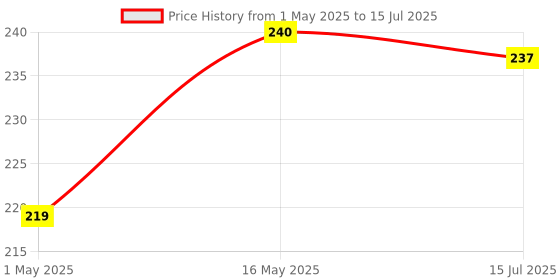 amazon.in Taparia KI10V Allen Key Set(Pack of 10) - Hex taparia Price History Graph from 1 May 2025 to 15 Jul 2025