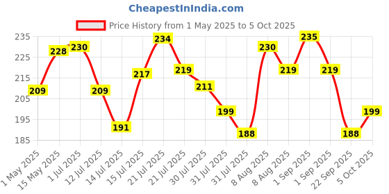amazon.in Taparia KM9V Allen Key Set (Black) taparia Price History Graph from 1 May 2025 to 5 Oct 2025