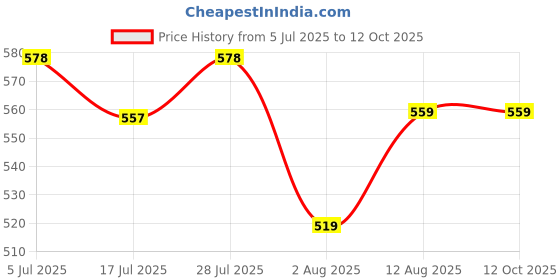 amazon.in Taparia KTH9S Torx Key Set Price History Graph from 5 Jul 2025 to 11 Oct 2025