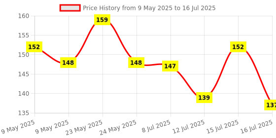 amazon.in Taparia MDTN82 Plastic Digital Tester with LCD Display and Neon Bulb (Black) taparia Price History Graph from 9 May 2025 to 16 Jul 2025