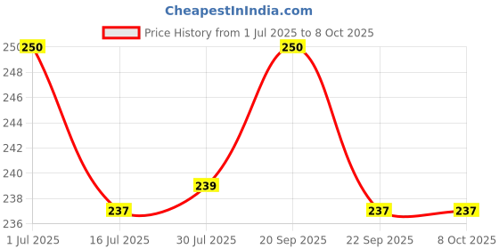 amazon.in Taparia MH 300 Machinist Hammer with Handle Hand Tools for Professionals (Pack of 1) Price History Graph from 1 Jul 2025 to 7 Oct 2025