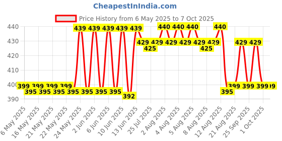 amazon.in Taparia Multi Purpose Corded Electric Tester Set Of 5 Price History Graph from 6 May 2025 to 7 Oct 2025