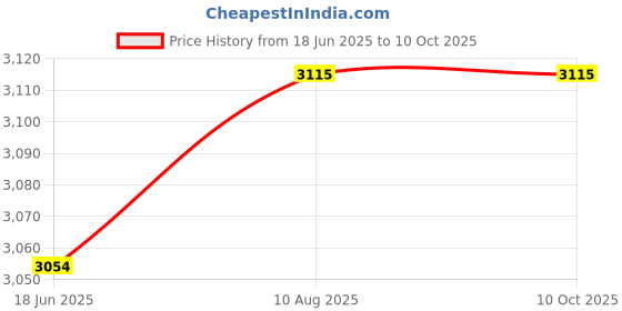 amazon.in Taparia Pipe vice PV 02 - Pipe Clamp for DIY and Professional Use Price History Graph from 18 Jun 2025 to 10 Oct 2025