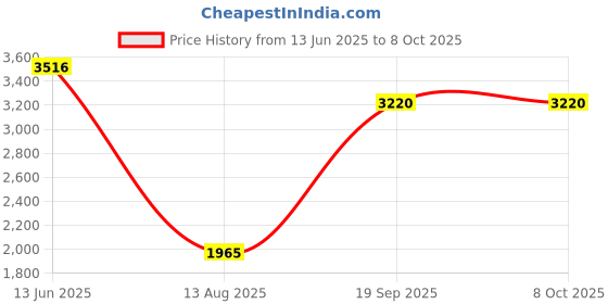 amazon.in Taparia Pipe vice PV 03 - Pipe Clamp for DIY and Professional Use Price History Graph from 13 Jun 2025 to 8 Oct 2025