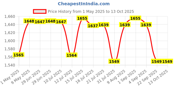 amazon.in Taparia PTB-19 Plastic Tool Box with Organizer (Multicolour) Price History Graph from 1 May 2025 to 12 Oct 2025