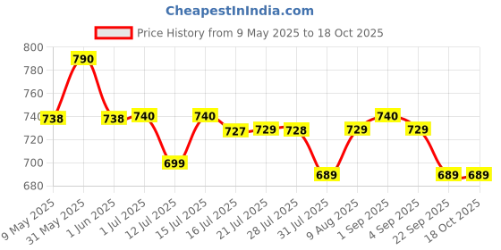 amazon.in Taparia PTB13 Compact Plastic Tool Box with Organizer (Orange and Black) taparia Price History Graph from 9 May 2025 to 18 Oct 2025