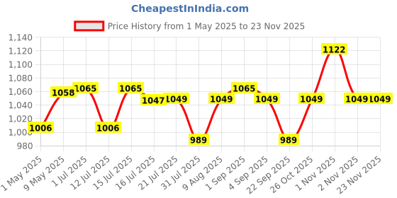 amazon.in Taparia PTB16 Compact Plastic Tool Box with Organizer (Orange and Black) taparia Price History Graph from 1 May 2025 to 22 Nov 2025