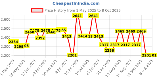 amazon.in Taparia PTB22 Plastic Tool Box with Organizer (Multicolor) taparia Price History Graph from 1 May 2025 to 8 Oct 2025