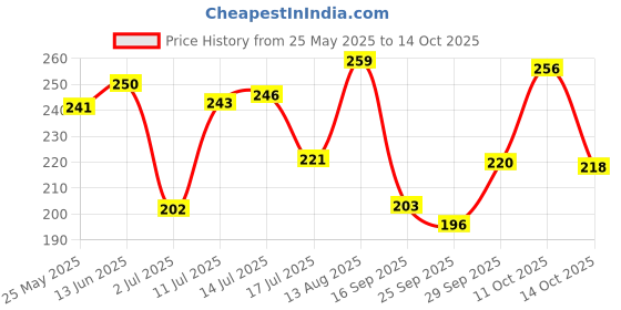 amazon.in TAPARIA PVC Insulation Tape IT17Y - Premium Electrical Tape - Yellow, 17mm x 6m, Weather Proof, Moisture & Fire Resistant, Excellent Elasticity, Durable, Good Grip and Strong Adhesion (Pack of 20) Price History Graph from 25 May 2025 to 14 Oct 2025
