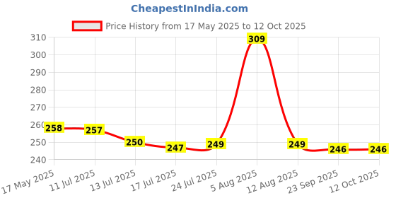 amazon.in TAPARIA PVC Insulation Tape TAP/IT/V1 - Multicolor (Blue, Red, Yellow), 17mm x 6m, Weather Proof, Moisture & Fire Resistant, Excellent Elasticity, Durable, Good Grip and Strong Adhesion (Pack of 18) Price History Graph from 17 May 2025 to 12 Oct 2025