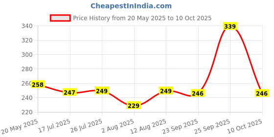 amazon.in TAPARIA PVC Insulation Tape TAP/IT/V2 - Multicolor (Blue, Green, Black), 17mm x 6m, Weather Proof, Moisture & Fire Resistant, Excellent Elasticity, Durable, Good Grip and Strong Adhesion (Pack of 18) taparia Price History Graph from 20 May 2025 to 10 Oct 2025