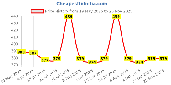 amazon.in TAPARIA PVC Insulation Tape TAP/IT/V3 - Multicolor (Blue, Red, Yellow, Black & Green), 17mm x 6m, Weather Proof, Moisture & Fire Resistant, Excellent Elasticity, Durable, High Adhesion (Pack of 30) taparia Price History Graph from 19 May 2025 to 24 Nov 2025
