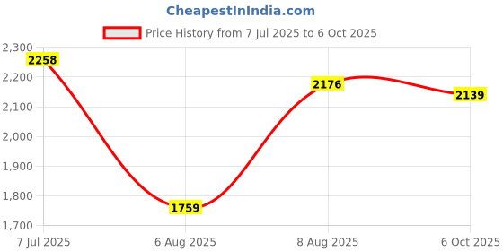 amazon.in Taparia S1/4H 1/4-Inch Square Drive Socket Set Price History Graph from 7 Jul 2025 to 6 Oct 2025