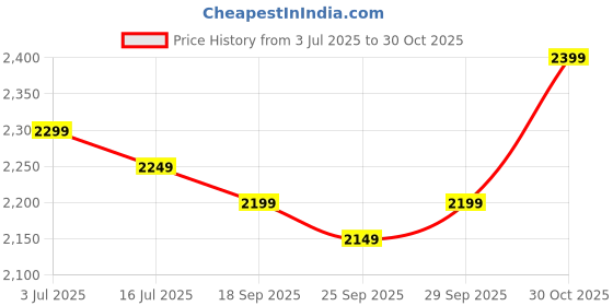 amazon.in Taparia SA46 Steel Socket Set (Blue, 46-Pieces) Price History Graph from 3 Jul 2025 to 30 Oct 2025