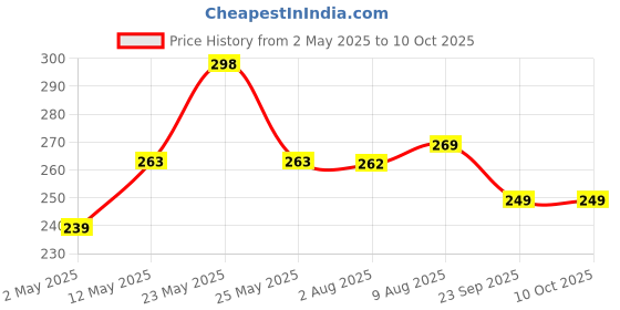 amazon.in Taparia SFH30 Soft Face Hammer with Handle taparia Price History Graph from 2 May 2025 to 10 Oct 2025