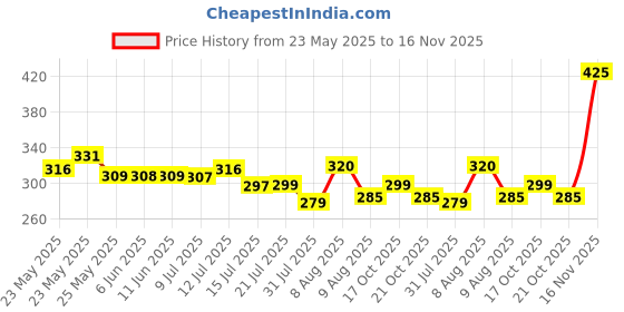 amazon.in Taparia SL 1012 Spirit Level (1.0mm Accuracy without Magnet) taparia Price History Graph from 23 May 2025 to 16 Nov 2025