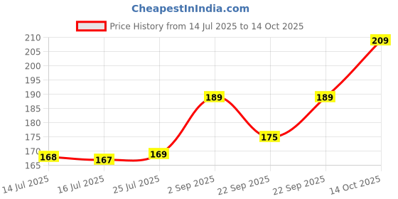 amazon.in Taparia Socket SP 16-1/2"(16mm) Drive Sockets for Automotive, Industrial & DIY Applications Price History Graph from 14 Jul 2025 to 14 Oct 2025