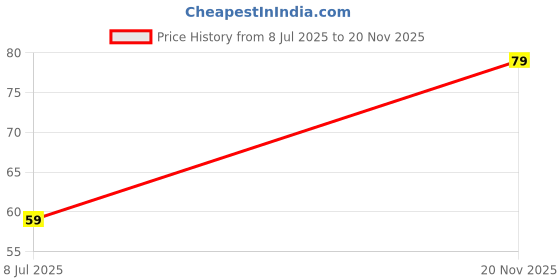 amazon.in Taparia T-10L Steel Torx Screw Driver (Green and Silver) taparia Price History Graph from 8 Jul 2025 to 20 Nov 2025