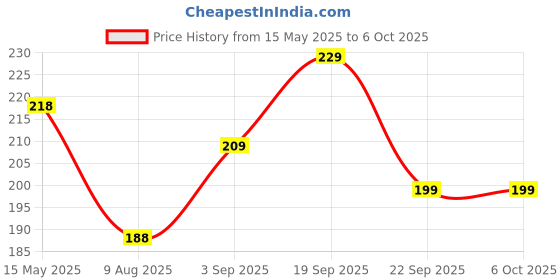 amazon.in TAPARIA T Spanner Socket Wrenches TSW 12, Chrome Vanadium steel, Size 12mm, 6 Point Hex end with Soft Grip, Suitable for Automotive, Hobby, Professional, DIY & Industrial Use taparia Price History Graph from 15 May 2025 to 6 Oct 2025