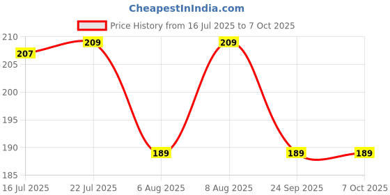 amazon.in TAPARIA T Spanner Socket Wrenches TSW 14, Chrome Vanadium steel, Size 14mm, 6 Point Hex end with Soft Grip, Suitable for Automotive, Hobby, Professional, DIY & Industrial Use Price History Graph from 16 Jul 2025 to 6 Oct 2025
