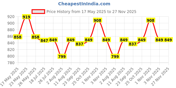amazon.in taparia TAPARIA, 1 PC RIVETER, (RHR 11) Professional Model with 360 Deg Rotating Head, Used for Aerospace, Automotive, Construction, Manufacturing, Shipbuilding, Furniture Industry taparia Price History Graph from 17 May 2025 to 27 Nov 2025