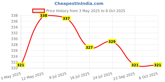amazon.in Taparia TCS08 Tin Cutters with Spring(Blue and Silver) Price History Graph from 3 May 2025 to 8 Oct 2025